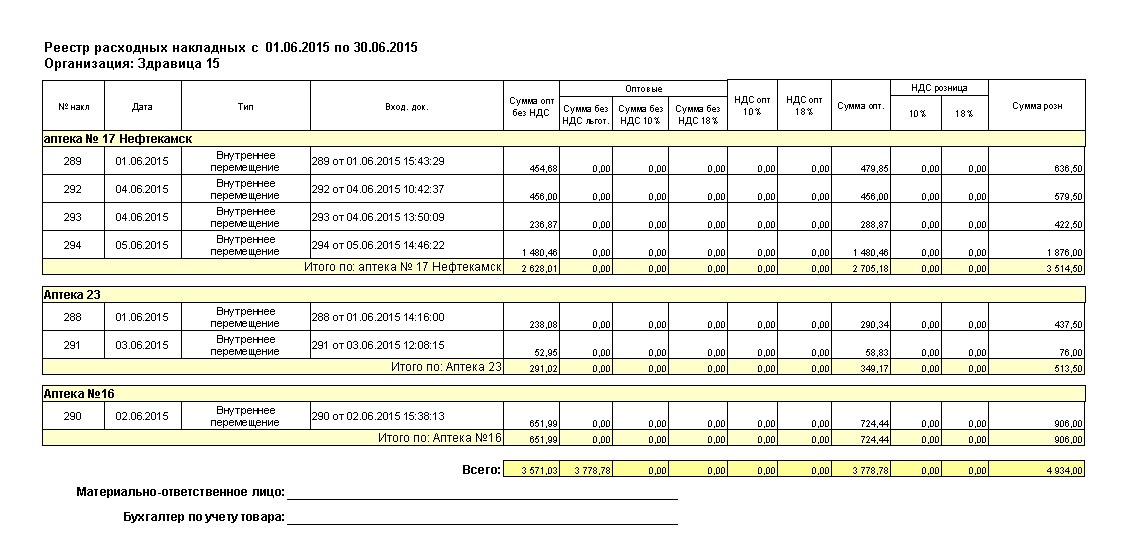 Интерактивные отчеты: Реестр расходных накладных — wiki.standart-n.ru